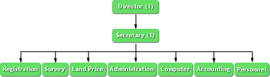 organization picture, there are Director, Secretary, and seven divisions(Registration, Survey, Land Price, Administration, Computer, Accounting, Personnet)