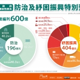 武漢肺炎防治及紓困振興特別預算