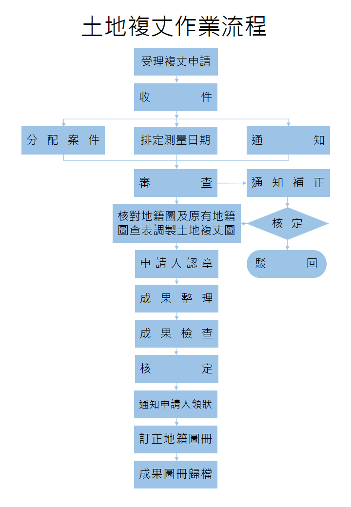 土地複丈流程圖 新竹市地政事務所