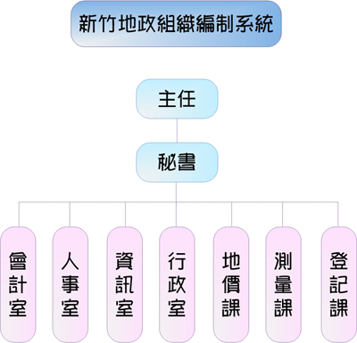 新竹地政事務所組織編制系統 第1層級:主任、第2層級:秘書、第3層級:登記課、測量課、地價課、行政室、資訊室、會計室、人事室。