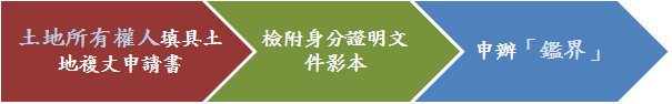 流程圖