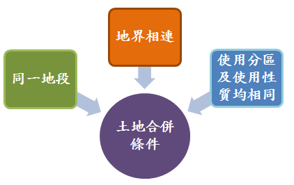 土地合併條件