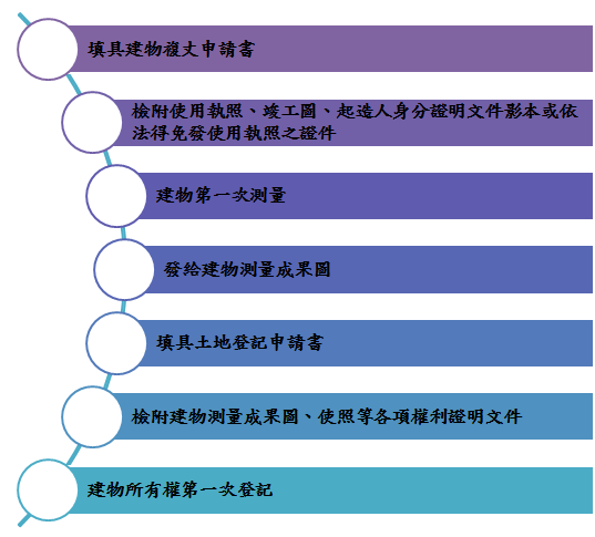 要有房子的權狀，請問應如何申辦？