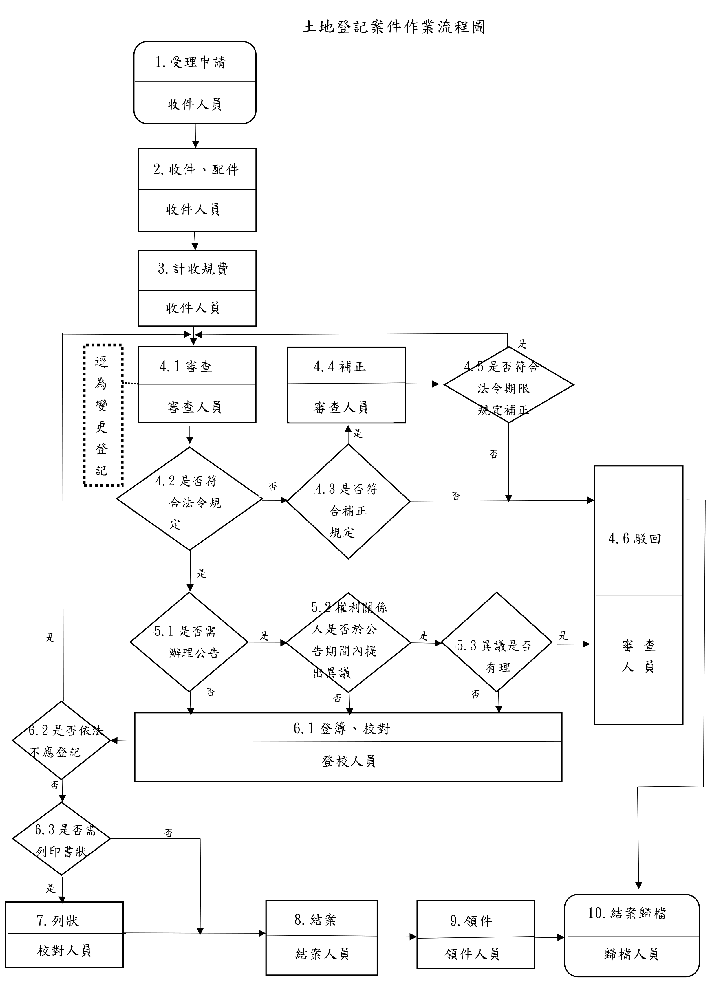 土地登記作業流程圖.png